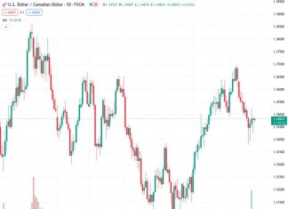 The USDCAD currency pair remains steady at 1.34843 while waiting for the release of economic data from both the United States and Canada.