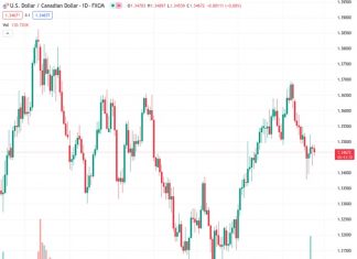 The US dollar to Canadian dollar exchange rate, currently at 1.34721, experiences a surge in buying activity around the 1.3460 mark. This is reinforced by a recent increase in the value of the US dollar.