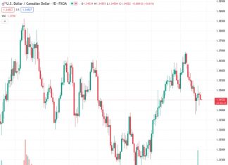The USDCAD pair is currently at 1.34516 and is approaching the 1.3450 level after going through a cycle on Monday.