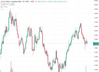 The USDCAD pair remains within a tight trading range around 1.3458 on Tuesday.