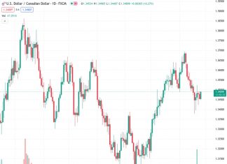 The USDCAD currency pair has seen slight increases due to a rise in demand for the USD and a drop in oil prices.