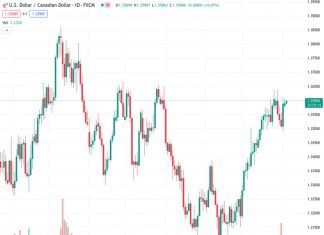 The USDCAD pair is staying unchanged at approximately 1.3595 after the Labor Day holiday in both the US and Canada.