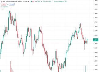 The downward momentum of the USDCAD pair is becoming less strong due to range trading, according to Scotiabank.