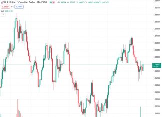 The currency pair USDCAD reached a new high of slightly above 1.3500, marking the highest level in the past two days, as the US Dollar continues its upward trend.