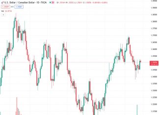 On Wednesday, the USDCAD currency pair decreased slightly from 1.35026 to 1.3510.