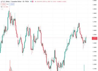 The US Dollar is showing significant strength, causing the USDCAD currency pair to target a stable position above the 1.3500 level.