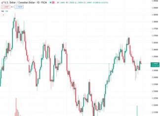 The USDCAD pair reached a high above 1.3540 but was unable to sustain this level and dropped back to finish Wednesday unchanged.