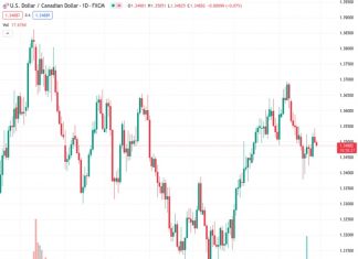 The USDCAD pair has been declining for the second consecutive day and moving further away from its recent high point of over one week.