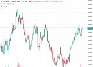 The USDCAD currency pair is experiencing buying interest, causing it to reverse its decline at the beginning of the week. It is now testing a resistance level that has been forming since late April. The Nehcap view suggests that a slight downward correction is anticipated.