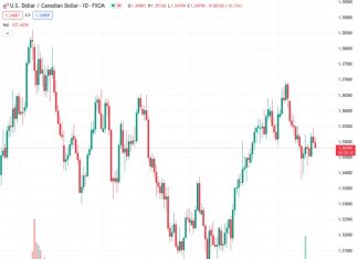 Scotiabank predicts that the USDCAD currency pair, currently at a rate of 1.34814, will likely decline further to the low to mid-1.34 range if it falls below 1.3490 due to its weakness.