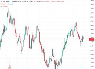 The US Dollar is trying to bounce back and the price of oil is dropping, causing buying interest to emerge around 1.3500 in the USDCAD trading pair.