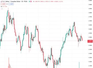 The USDCAD currency pair, which was trading at 1.34552, is facing difficulties gaining momentum near the 1.3458 level due to the weaker US dollar.