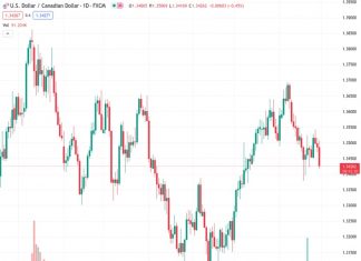 Scotiabank suggests that there is a high possibility that the USDCAD currency pair, currently at 1.34265, will experience a renewed downward movement below 1.34 in order to test the significant support level between 1.3380 and 1.3390.