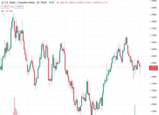 On account of Canada’s unchanging GDP and weak US core PCE data, the USDCAD currency pair at 1.34693 has found some support around the 1.3420 level.