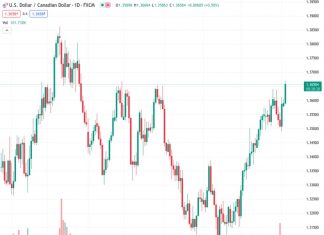 The USDCAD currency pair is trading at a five-month high of approximately 1.36556 and is approaching the level of 1.3670, as it is anticipated that the Bank of Canada will maintain its current interest rates.