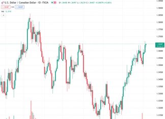 The USD/CAD pair remains strong at its highest level since late March, which was set the previous day.