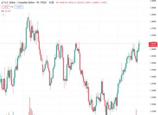 The USDCAD currency pair is fluctuating within a small range below the high point it reached on Tuesday, which has been sustained for several months.
