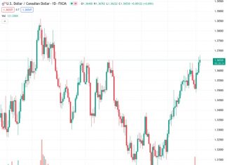 The USDCAD currency pair experienced significant fluctuations, reaching a peak of 1.3676, in response to the Bank of Canada’s decision to leave interest rates unchanged while expressing a bullish outlook on inflation.