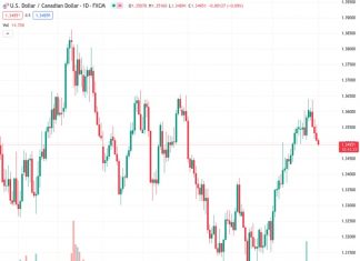 For the fifth day in a row during Friday’s Asian session, the USDCAD currency pair has been causing a decline in interest from sellers.
