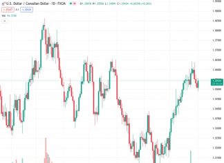 The Canadian economy unexpectedly declined in the second quarter, with the USDCAD exchange rate at 1.35491.