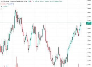 The US dollar to Canadian dollar exchange rate, at 1.36772, has increased by 0.35% to 1.3675 as the number of US jobless claims has fallen below expectations. This development is putting pressure on the Federal Reserve to prioritize achieving its 2% inflation goal.