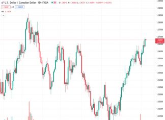 The USDCAD pair hovers around the range of 1.3678-1.3686, fluctuating within a tight trading range.