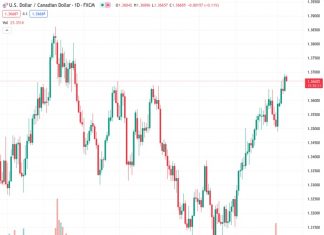 During the Asian session on Friday, the USDCAD currency pair experiences a slight decline due to a small decrease in the value of the US dollar.