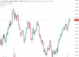 The pair USDCAD encountered resistance on Friday and faced some downward pressure due to a slight decline in the value of the USD.