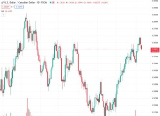 The USD/CAD pair is currently trading around the 1.3600 level, slightly higher than the important 100-hour EMA (Exponential Moving Average).
