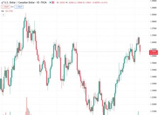 The USDCAD is experiencing a decrease in value due to traders potentially selling off their currency in order to secure profits.
