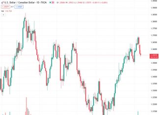 The USDCAD exchange rate is continuing to decrease, currently at 1.35544, as the price of oil bounces back strongly, driven by a positive outlook.