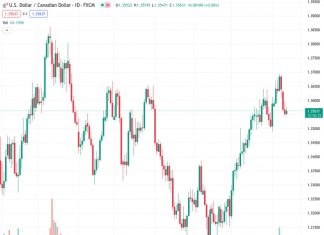 The US dollar to Canadian dollar exchange rate is increasing following a series of losses, just before the release of important US economic information.