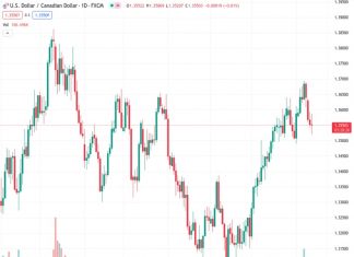 The USDCAD currency pair has been on a downward trend for the past four days and is currently being traded at a rate of 1.3545.