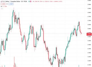 The USDCAD continues to decline despite the positive US CPI figures.