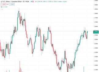 The USDCAD currency pair is experiencing an increase in value, trading at approximately 1.3590, following the release of data from both the United States and Canada last week.