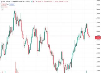 The USDCAD pair remains steady below the 1.3550 level in anticipation of the release of US data.