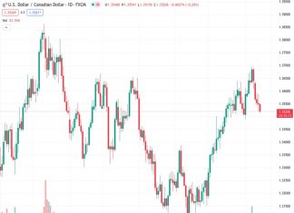 Scotiabank suggests that if the USDCAD currency pair falls below the support level of 1.3495/1.3500, it is likely to further contribute to the downward pressure on the exchange rate.