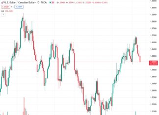 USDCAD recorded its fifth consecutive day of declines, reaching a level of 1.3515.