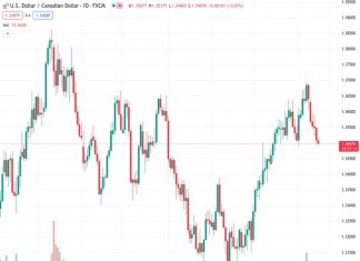 There is some interest in the USDCAD currency pair at 1.35049 on the final day of the week, but it is not being supported by further action.