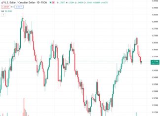 Scotiabank suggests that if the USD/CAD currency pair drops below the level of 1.3495, it could indicate a decrease in value towards the range of low to mid 1.34s.