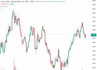 The US Dollar is continuing its upward trend and is currently being supported with strong buying interest near the 1.3500 level, based on the USDCAD currency pair at 1.35443.