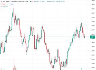 The decline of USDCAD at 1.35237 slows down as it encounters support at 1.3489, slightly above the 200-day Moving Average. The currency pair then rises by 0.14%.