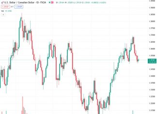 The USDCAD currency pair at a rate of 1.35183 is facing difficulty in making significant progress and is moving back and forth within a specific range on Monday.