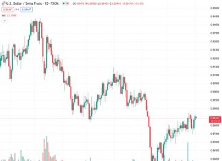 The USDCHF currency pair, currently at a value of 0.88443, has experienced its first decline in the past three days amidst a month-long upward trend. This is the perspective of @nehcap who believes that the overall sentiment is still positive.