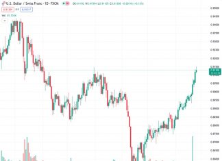 The USDCHF pair, trading at 0.91299, continues to rise and reaches its highest point in five months, reflecting cautious market sentiment in anticipation of upcoming US data.