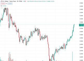 The USDCHF currency pair is showing increasing strength around the level of 0.9165, reaching its highest point since April.