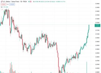 The USDCHF pair, currently trading at 0.92228, has surpassed the 0.9200 level and is now reaching its highest prices in the last six months.
