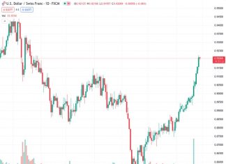 The USDCHF currency pair, currently at 0.92087, is observed to be stabilizing after its significant upward movement, reaching the highest level it has been in six months.
