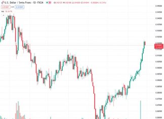 Ahead of the macroeconomic events from both nations, the USDCHF currency pair has dropped below the 0.9200 level, currently trading at 0.91843.