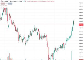 The USDCHF currency pair dropped to approximately 0.9150 from its recent peak of 0.9225.